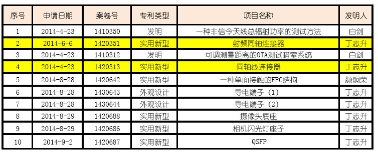 核心技术已经申请国家专利