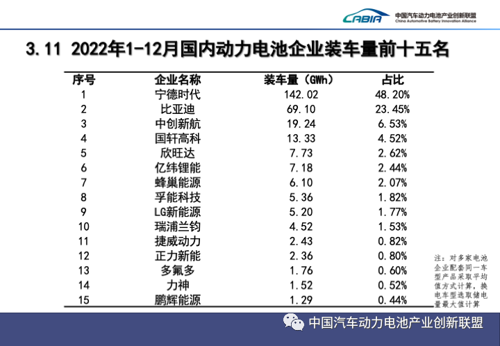 2022年1-12月中国市场动力电池装机量top15