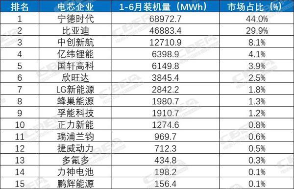 2023年1-6月中国市场动力电池装机量TOP15