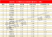 2023年1-11月中国市场动力电池装机量top15